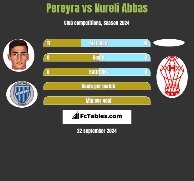 Pereyra vs Nureli Abbas h2h player stats