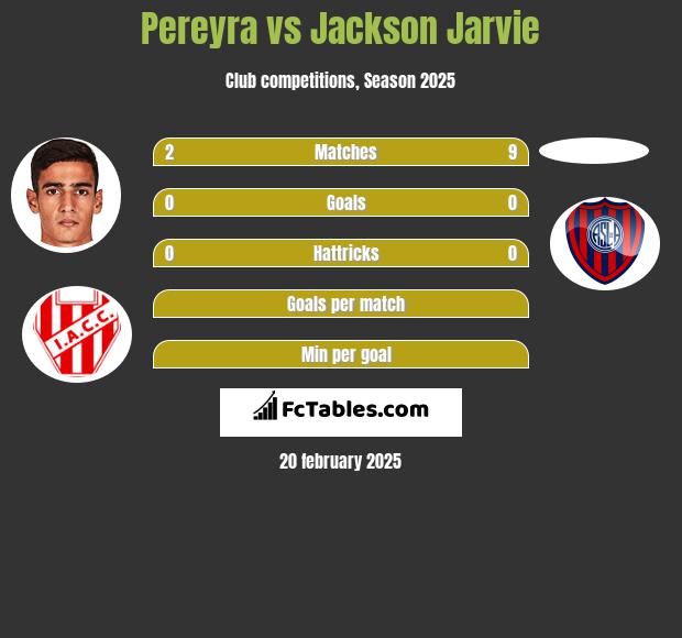 Pereyra vs Jackson Jarvie h2h player stats