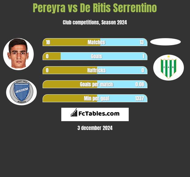 Pereyra vs De Ritis Serrentino h2h player stats