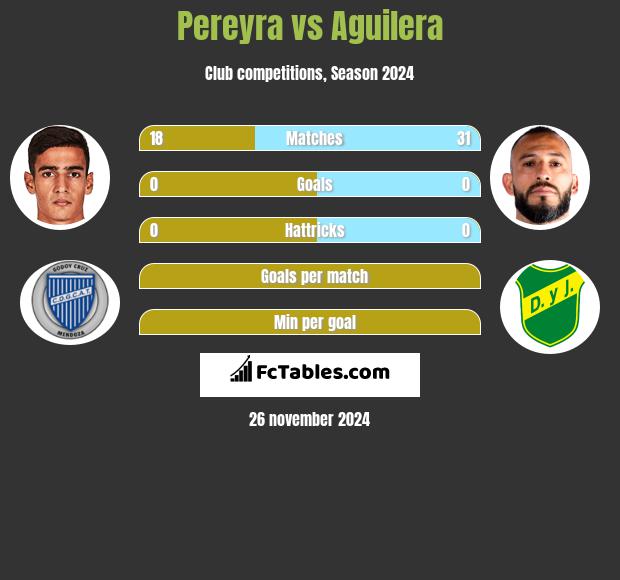 Pereyra vs Aguilera h2h player stats