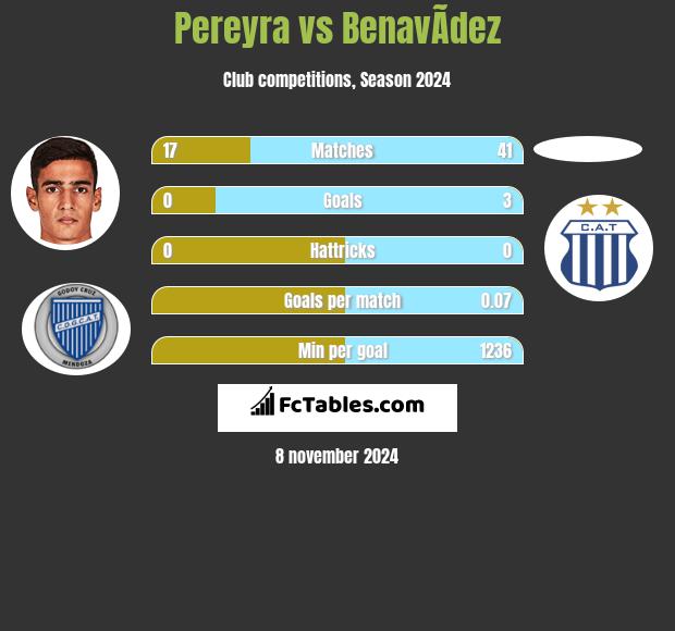 Pereyra vs BenavÃ­dez h2h player stats