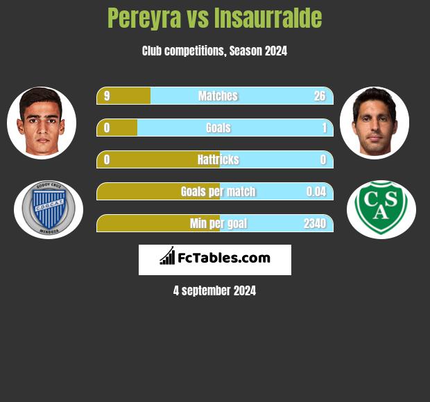 Pereyra vs Insaurralde h2h player stats