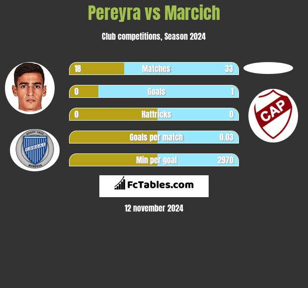 Pereyra vs Marcich h2h player stats