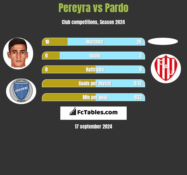 Pereyra vs Pardo h2h player stats