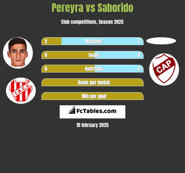 Pereyra vs Saborido h2h player stats