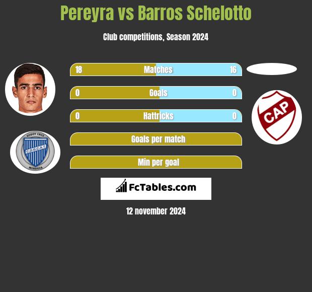 Pereyra vs Barros Schelotto h2h player stats