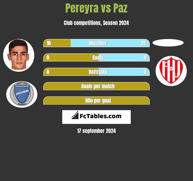 Pereyra vs Paz h2h player stats