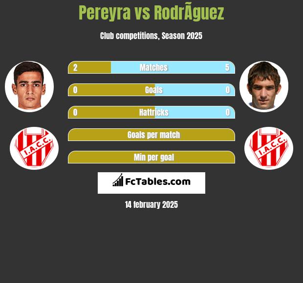 Pereyra vs RodrÃ­guez h2h player stats