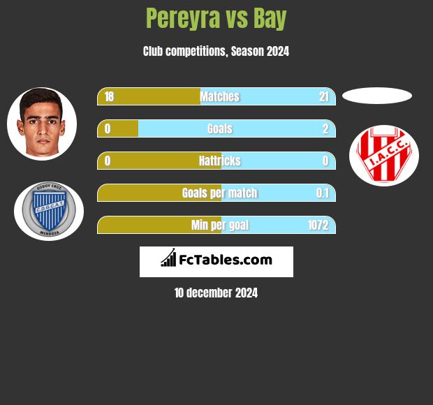 Pereyra vs Bay h2h player stats