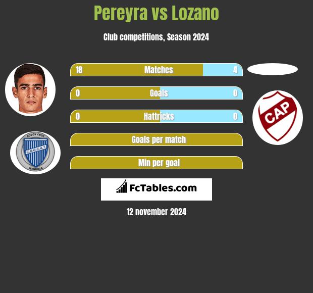 Pereyra vs Lozano h2h player stats