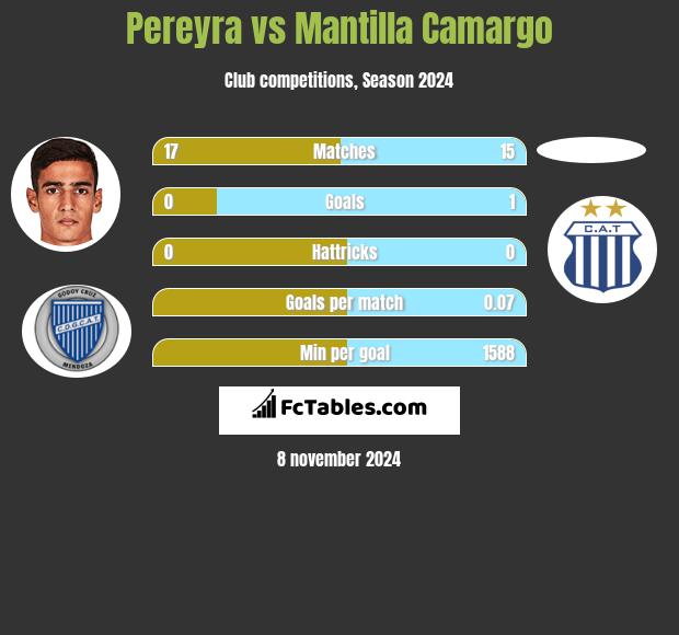 Pereyra vs Mantilla Camargo h2h player stats