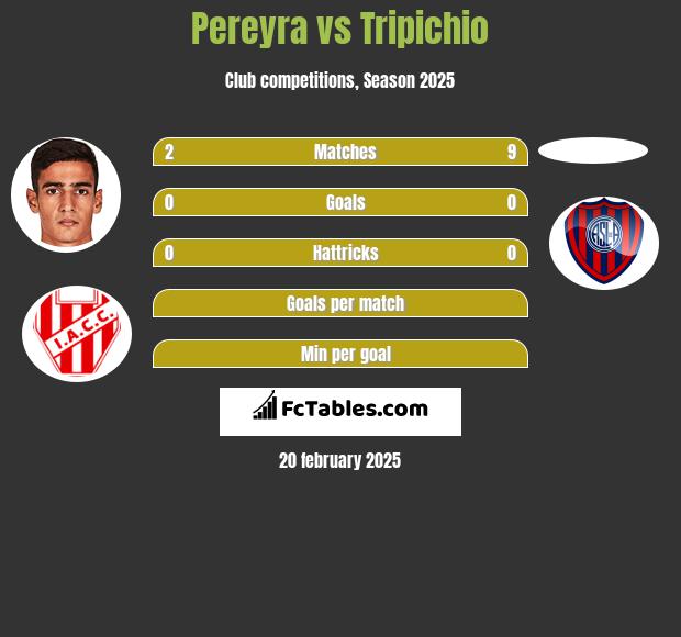 Pereyra vs Tripichio h2h player stats