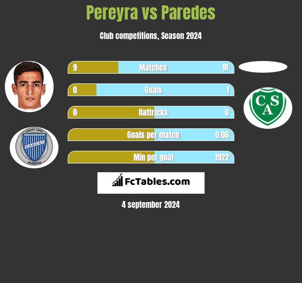 Pereyra vs Paredes h2h player stats