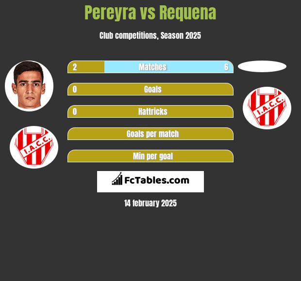 Pereyra vs Requena h2h player stats