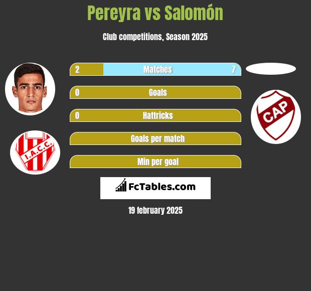 Pereyra vs Salomón h2h player stats