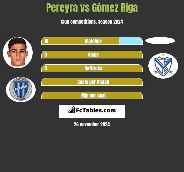 Pereyra vs Gómez Riga h2h player stats