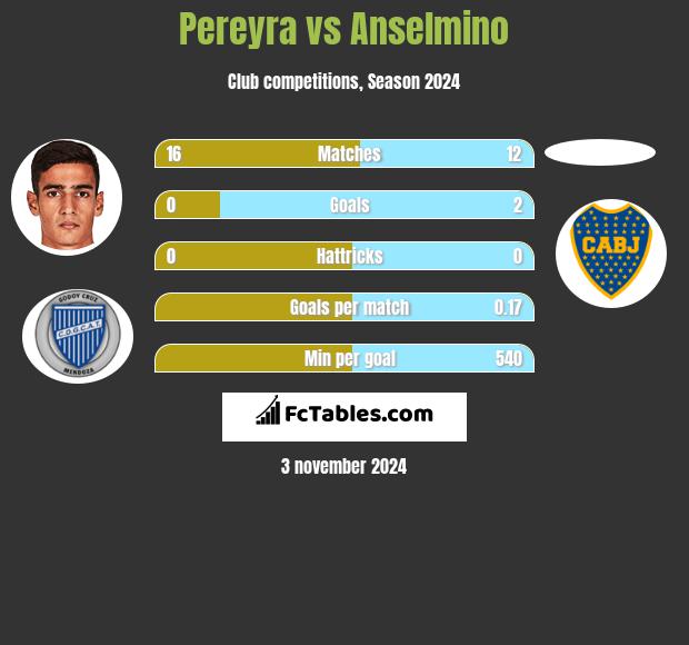 Pereyra vs Anselmino h2h player stats