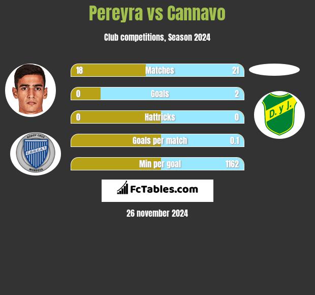 Pereyra vs Cannavo h2h player stats