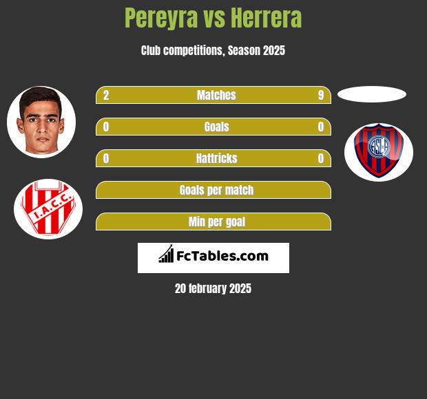 Pereyra vs Herrera h2h player stats