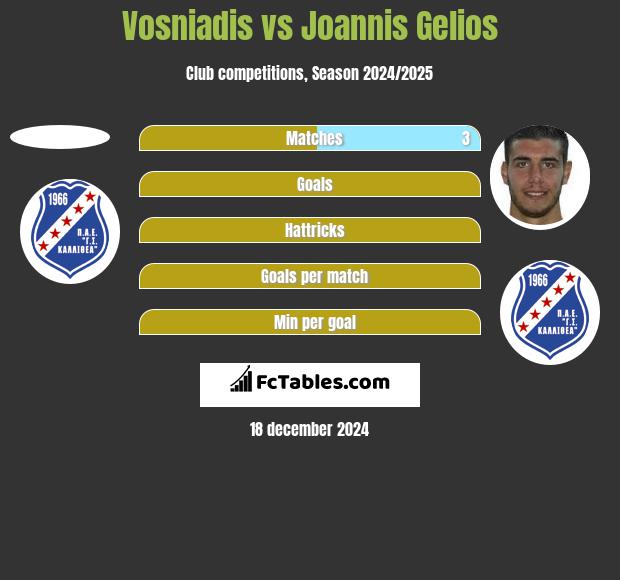 Vosniadis vs Joannis Gelios h2h player stats