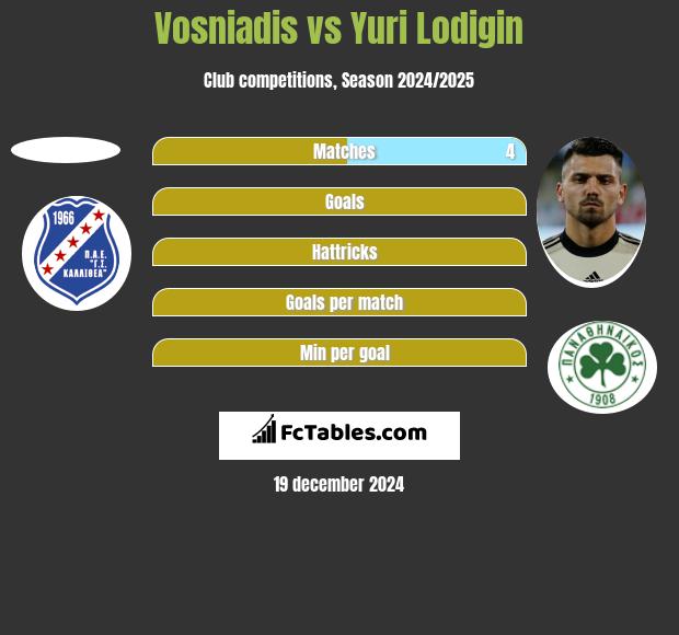 Vosniadis vs Jurij Łodygin h2h player stats