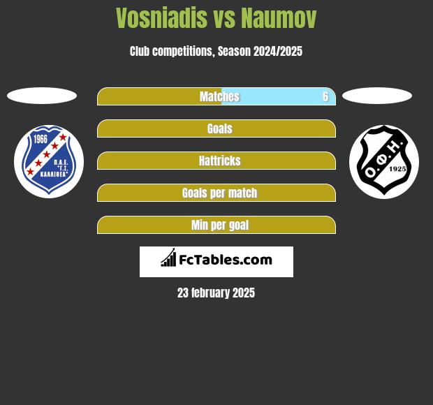 Vosniadis vs Naumov h2h player stats