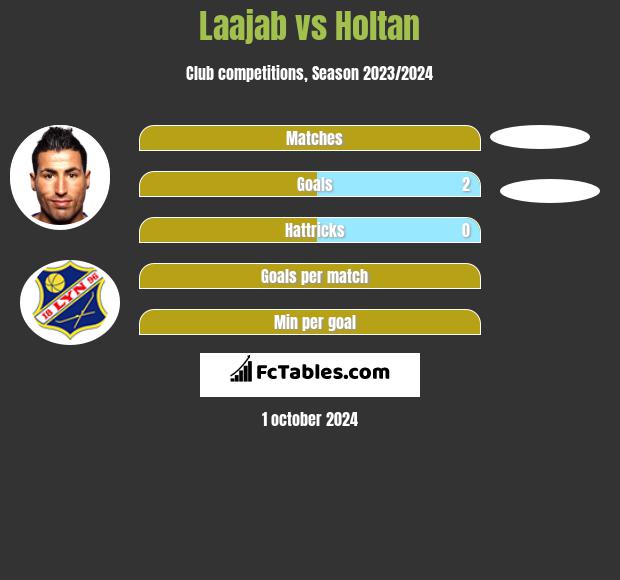 Laajab vs Holtan h2h player stats