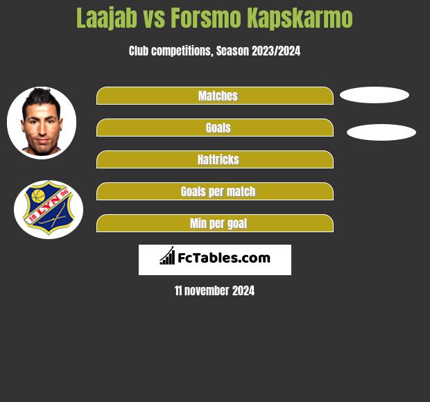 Laajab vs Forsmo Kapskarmo h2h player stats