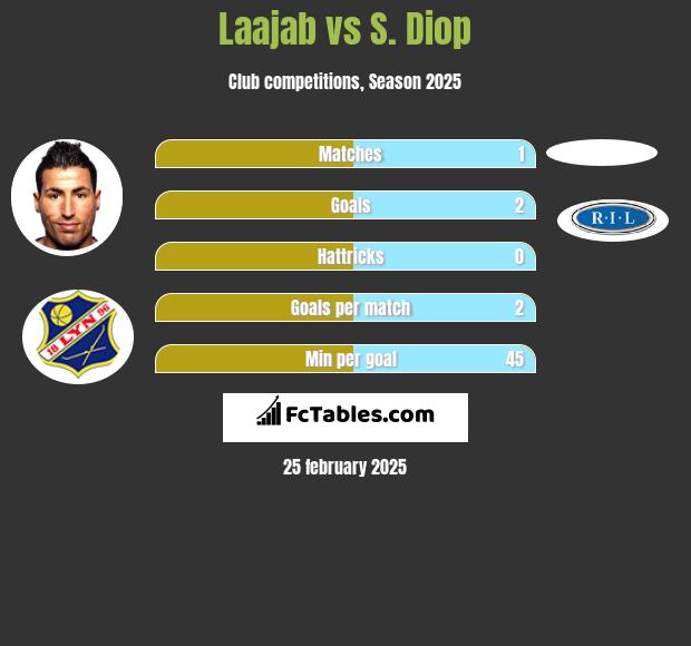 Laajab vs S. Diop h2h player stats