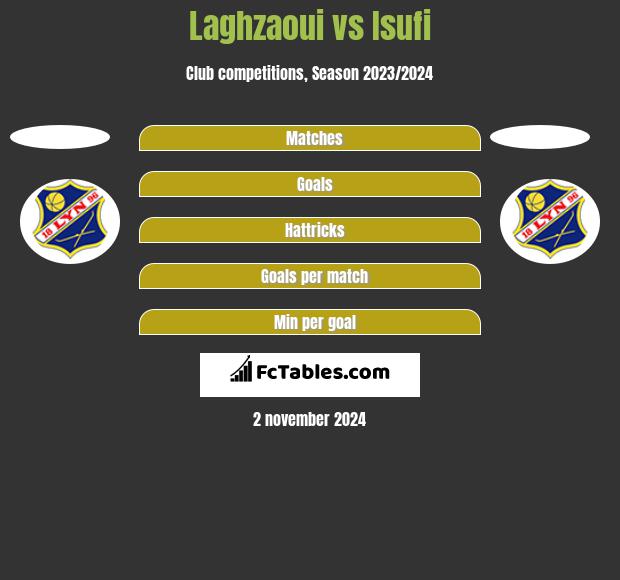 Laghzaoui vs Isufi h2h player stats