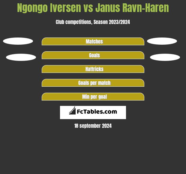 Ngongo Iversen vs Janus Ravn-Haren h2h player stats