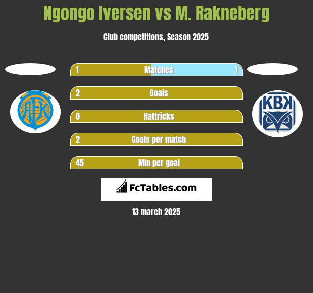 Ngongo Iversen vs M. Rakneberg h2h player stats