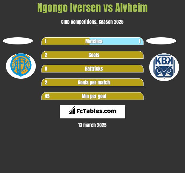 Ngongo Iversen vs Alvheim h2h player stats