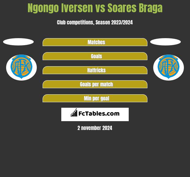 Ngongo Iversen vs Soares Braga h2h player stats