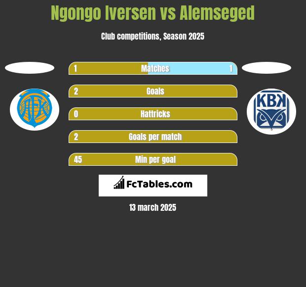 Ngongo Iversen vs Alemseged h2h player stats