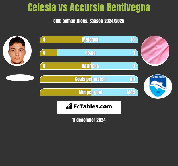 Celesia vs Accursio Bentivegna h2h player stats