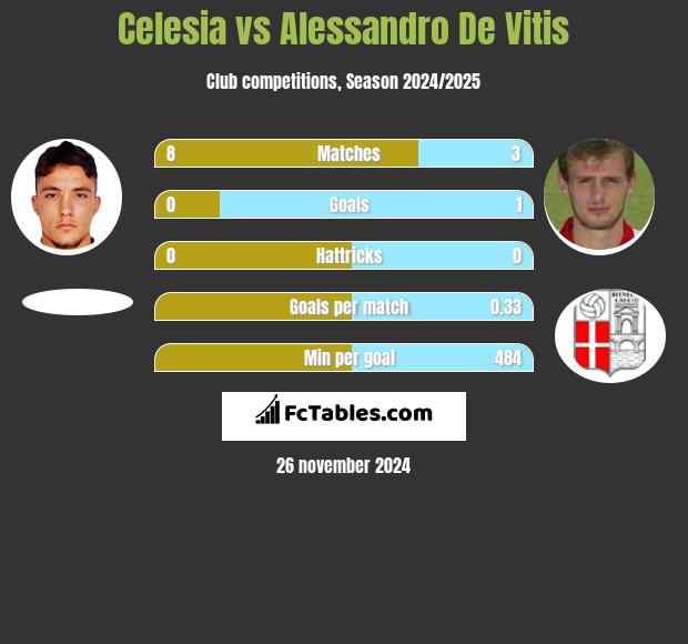 Celesia vs Alessandro De Vitis h2h player stats