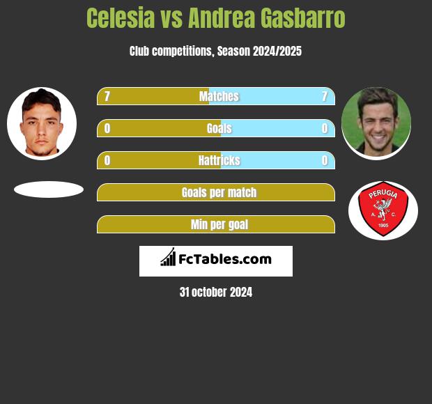 Celesia vs Andrea Gasbarro h2h player stats