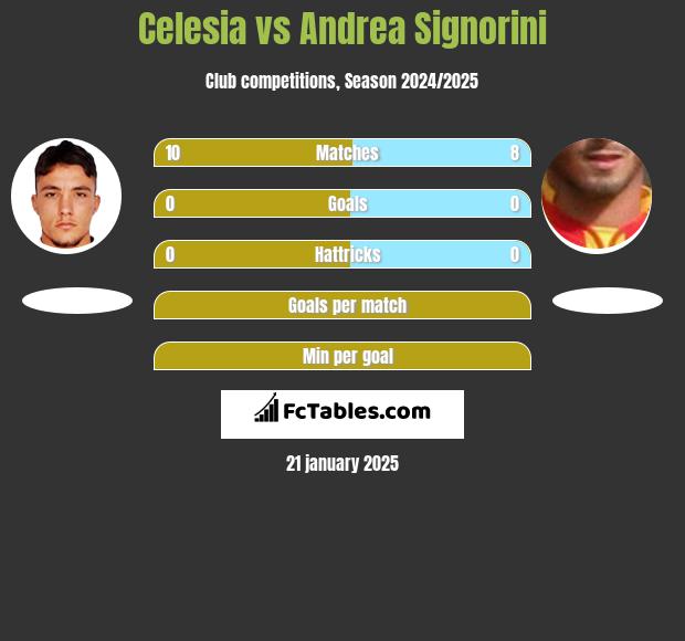 Celesia vs Andrea Signorini h2h player stats