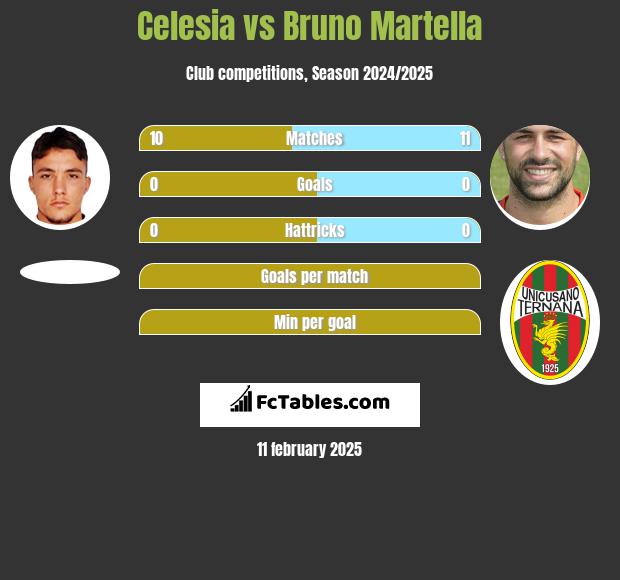 Celesia vs Bruno Martella h2h player stats