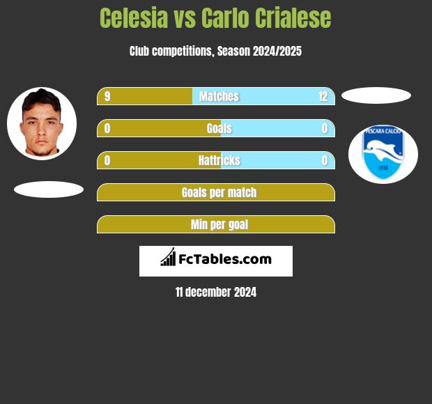 Celesia vs Carlo Crialese h2h player stats