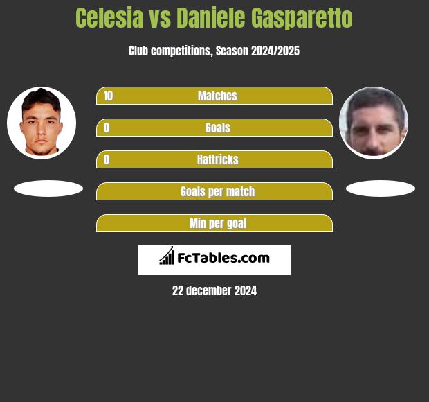 Celesia vs Daniele Gasparetto h2h player stats