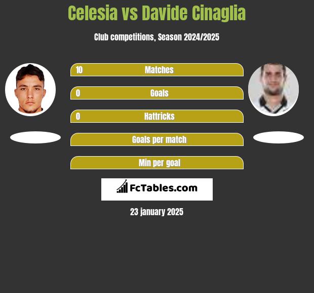 Celesia vs Davide Cinaglia h2h player stats