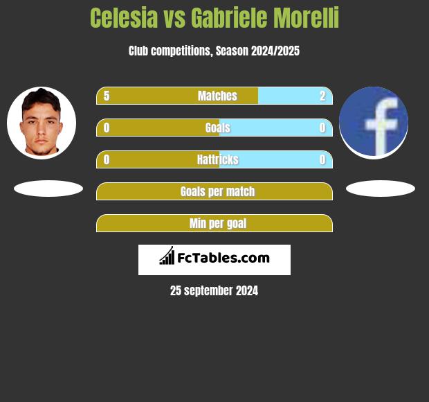 Celesia vs Gabriele Morelli h2h player stats