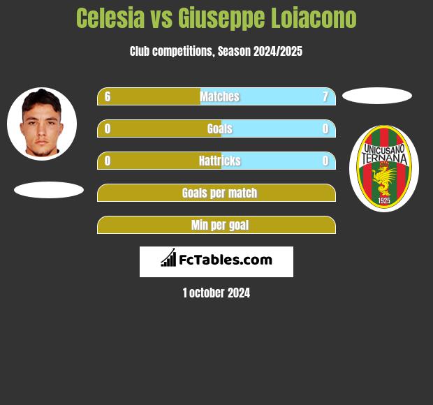 Celesia vs Giuseppe Loiacono h2h player stats