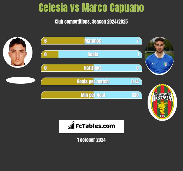 Celesia vs Marco Capuano h2h player stats