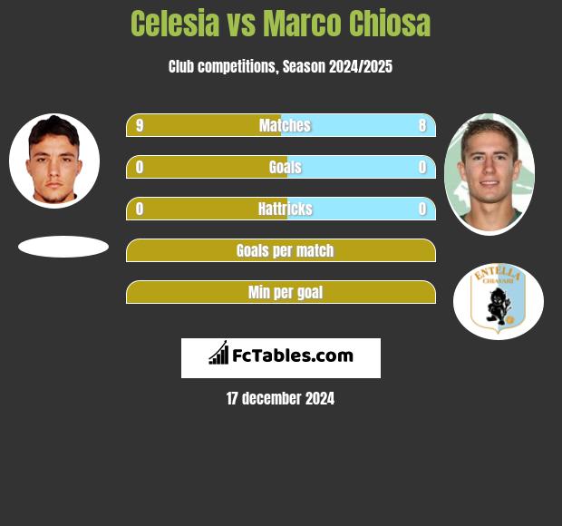 Celesia vs Marco Chiosa h2h player stats