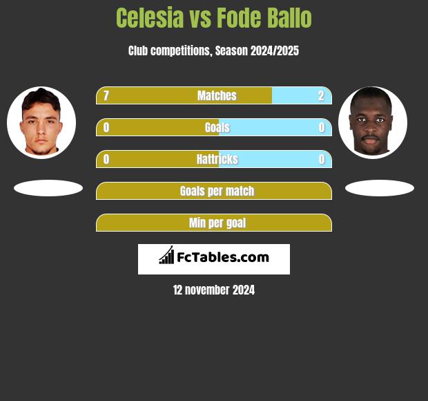 Celesia vs Fode Ballo h2h player stats