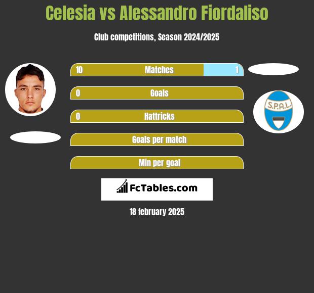 Celesia vs Alessandro Fiordaliso h2h player stats