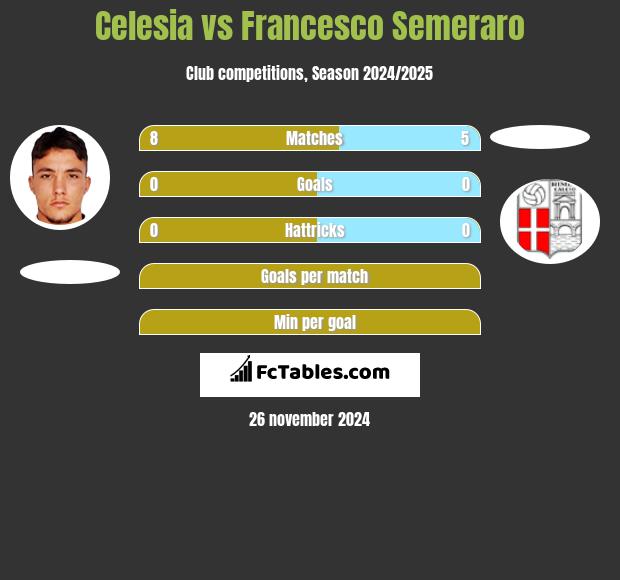 Celesia vs Francesco Semeraro h2h player stats